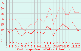 Courbe de la force du vent pour Nancy - Essey (54)