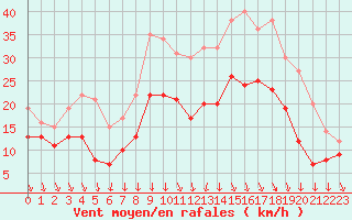 Courbe de la force du vent pour Lyon - Bron (69)