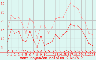 Courbe de la force du vent pour Rochefort Saint-Agnant (17)