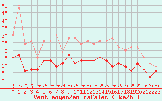 Courbe de la force du vent pour Tours (37)