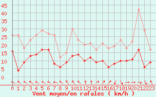 Courbe de la force du vent pour Cazaux (33)
