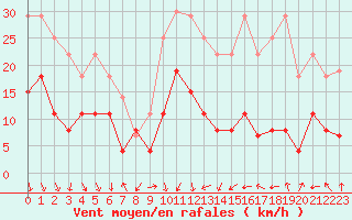 Courbe de la force du vent pour Aubenas - Lanas (07)