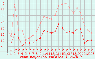 Courbe de la force du vent pour Melun (77)