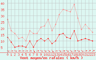 Courbe de la force du vent pour Nmes - Garons (30)