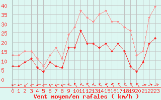 Courbe de la force du vent pour Luxeuil (70)