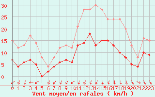 Courbe de la force du vent pour Lannion (22)