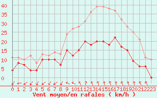 Courbe de la force du vent pour Salon-de-Provence (13)