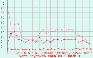 Courbe de la force du vent pour Grenoble/St-Etienne-St-Geoirs (38)