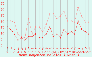 Courbe de la force du vent pour Cazaux (33)