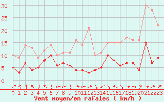 Courbe de la force du vent pour Belfort-Dorans (90)