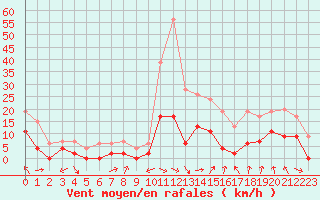 Courbe de la force du vent pour Saint-Girons (09)