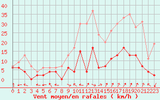 Courbe de la force du vent pour Carpentras (84)