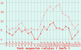 Courbe de la force du vent pour Saint-Dizier (52)