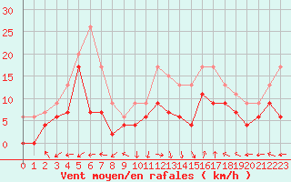 Courbe de la force du vent pour Marignane (13)