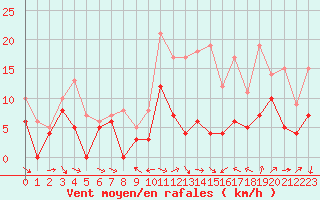 Courbe de la force du vent pour Beauvais (60)