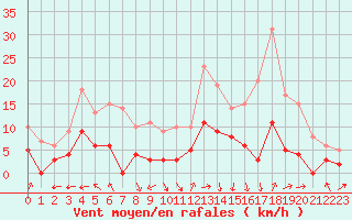 Courbe de la force du vent pour Avignon (84)