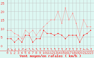 Courbe de la force du vent pour Troyes (10)