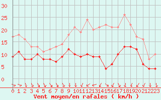 Courbe de la force du vent pour Strasbourg (67)
