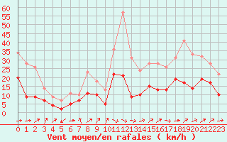 Courbe de la force du vent pour Tarbes (65)