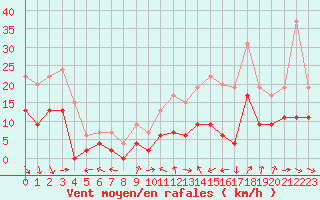 Courbe de la force du vent pour Lyon - Bron (69)