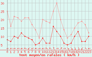 Courbe de la force du vent pour Biscarrosse (40)