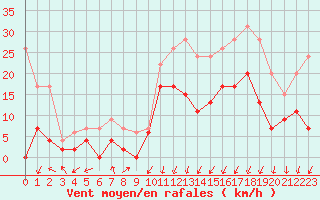 Courbe de la force du vent pour Grenoble/agglo Le Versoud (38)