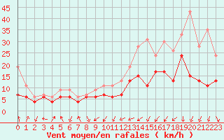 Courbe de la force du vent pour Lille (59)