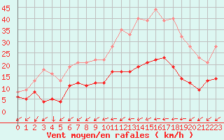 Courbe de la force du vent pour Figari (2A)