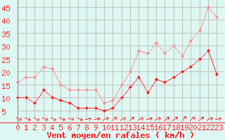 Courbe de la force du vent pour Brest (29)