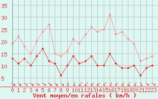 Courbe de la force du vent pour Mcon (71)