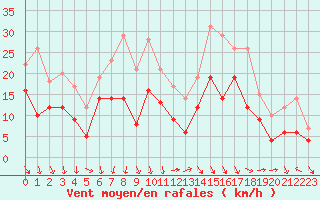 Courbe de la force du vent pour Marignane (13)