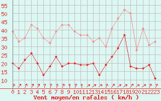 Courbe de la force du vent pour Colmar (68)