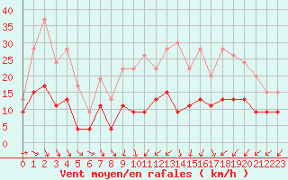 Courbe de la force du vent pour Alenon (61)