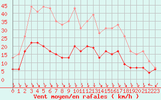 Courbe de la force du vent pour Saint-Etienne (42)