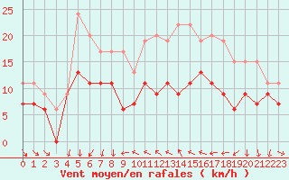 Courbe de la force du vent pour Antibes (06)