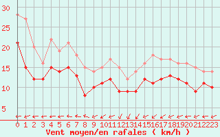 Courbe de la force du vent pour Cap de la Hague (50)