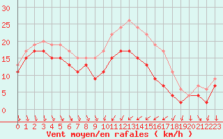Courbe de la force du vent pour Alistro (2B)