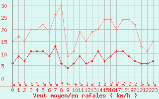 Courbe de la force du vent pour Mcon (71)