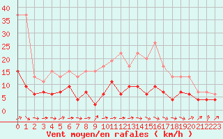 Courbe de la force du vent pour Le Mans (72)