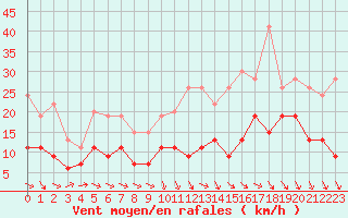 Courbe de la force du vent pour Orly (91)