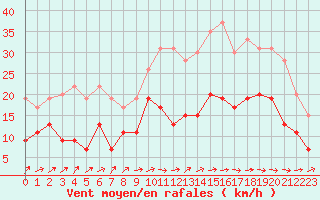 Courbe de la force du vent pour Nantes (44)