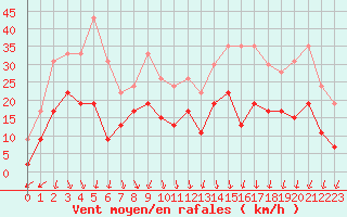 Courbe de la force du vent pour Ambrieu (01)