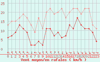 Courbe de la force du vent pour Rodez (12)