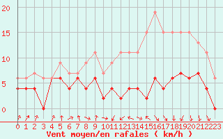 Courbe de la force du vent pour Toulouse-Francazal (31)