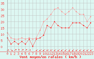 Courbe de la force du vent pour Avord (18)