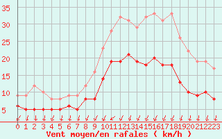 Courbe de la force du vent pour Angers-Beaucouz (49)