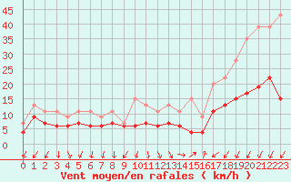 Courbe de la force du vent pour Nmes - Garons (30)