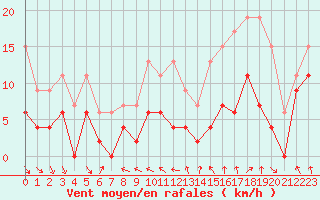 Courbe de la force du vent pour Landivisiau (29)