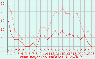 Courbe de la force du vent pour Saint-Girons (09)