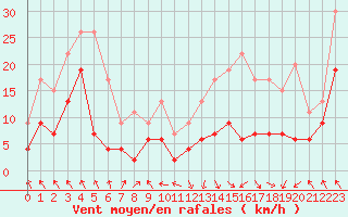 Courbe de la force du vent pour Saint-Girons (09)